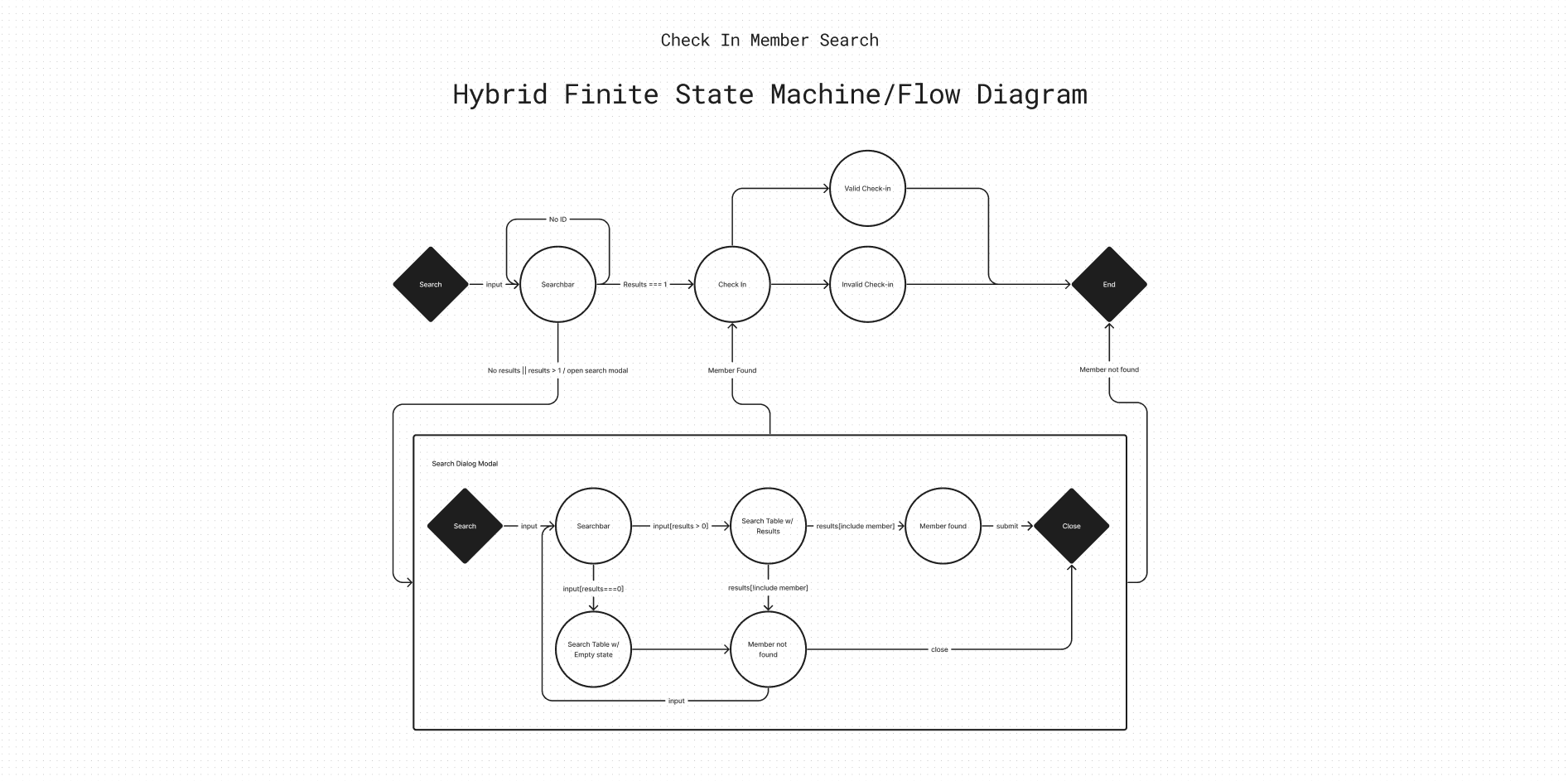 Search Module FSM / Flow