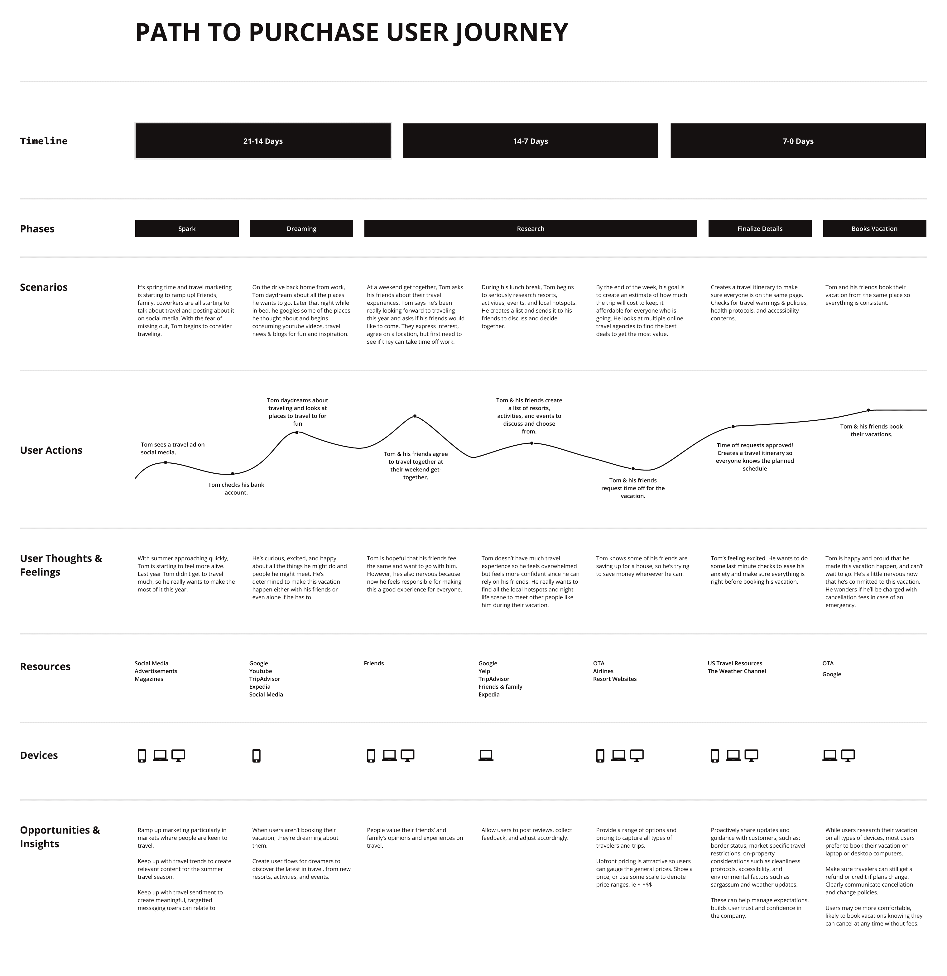 User Journey