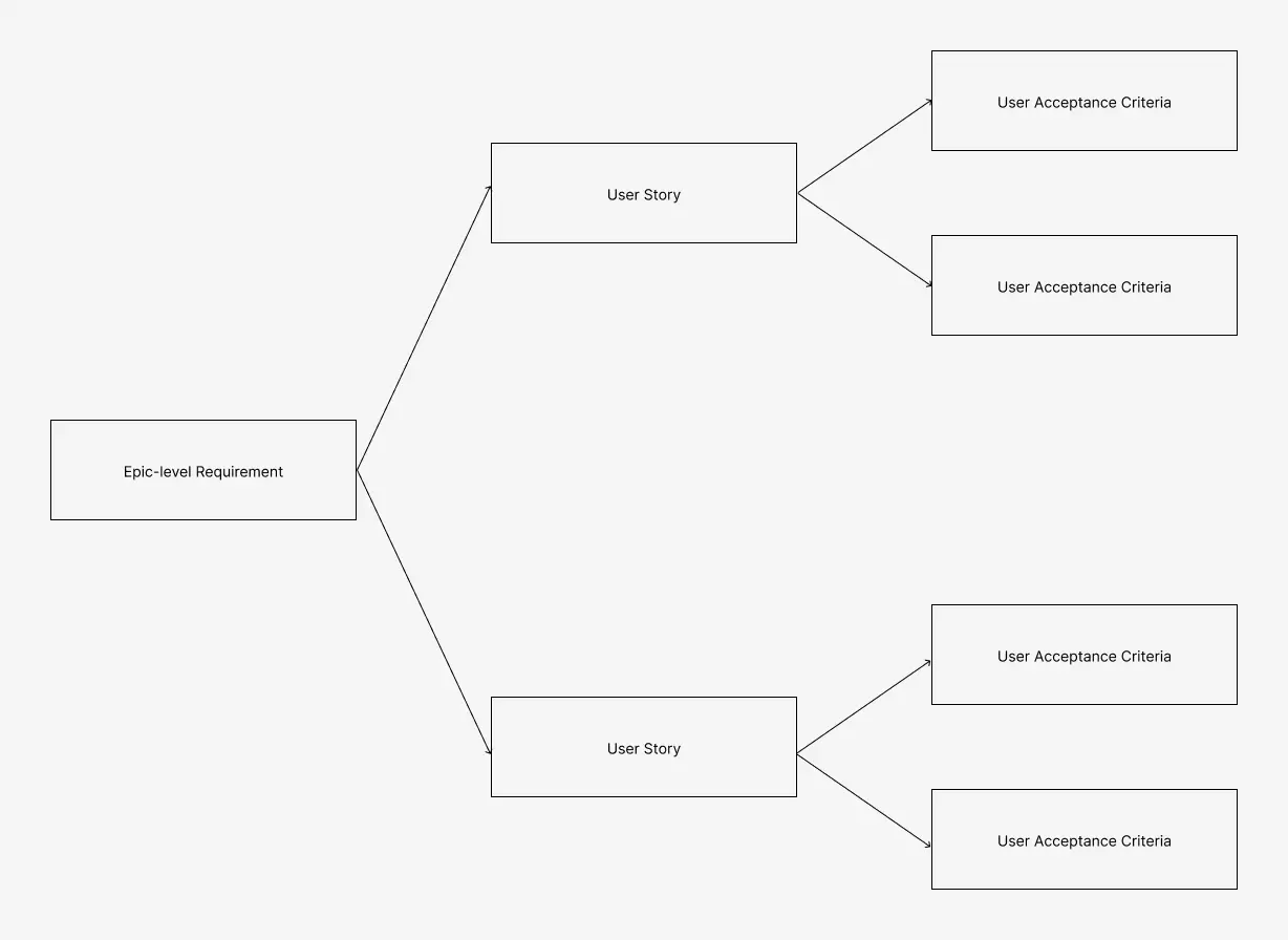 Deriving acceptance criteria from user stories.