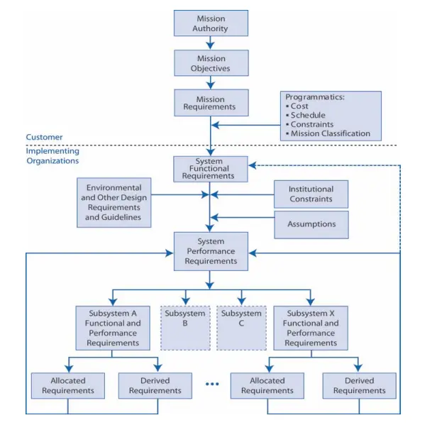 Decomposition Flowchart