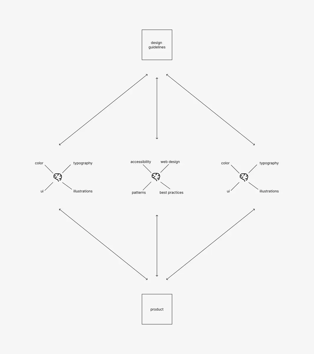 External design guidelines that is maintained and consumed by multiple people with internalized design guidelines who contribute to a product.