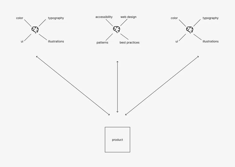  Multiple people with internalized design guidelines contributing to a product.