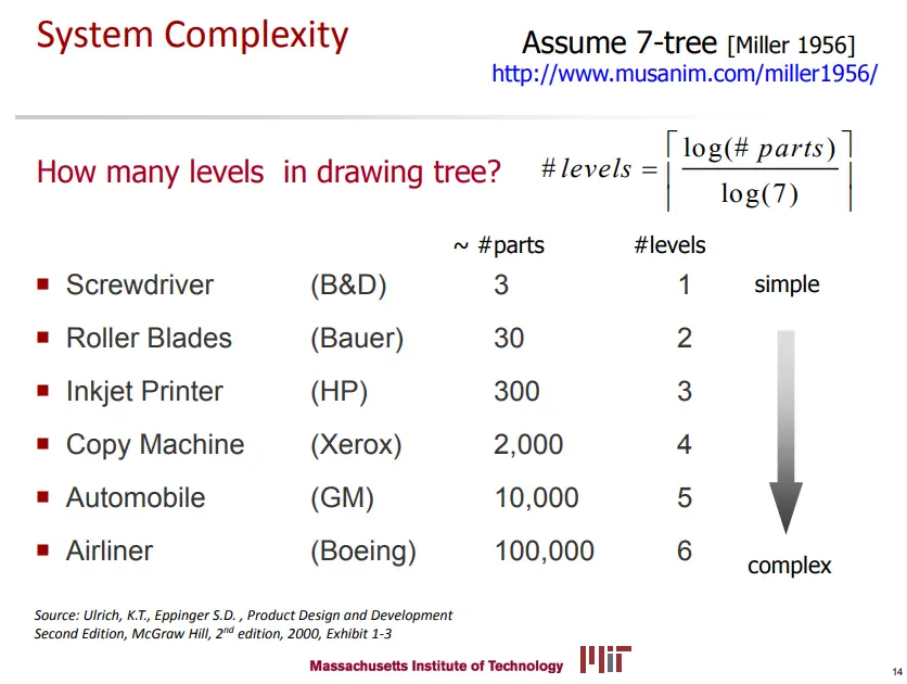 System Complexity Scale